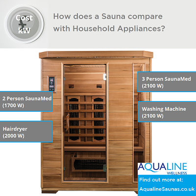 How does a low energy, low cost infrared sauna compare with household appliances?